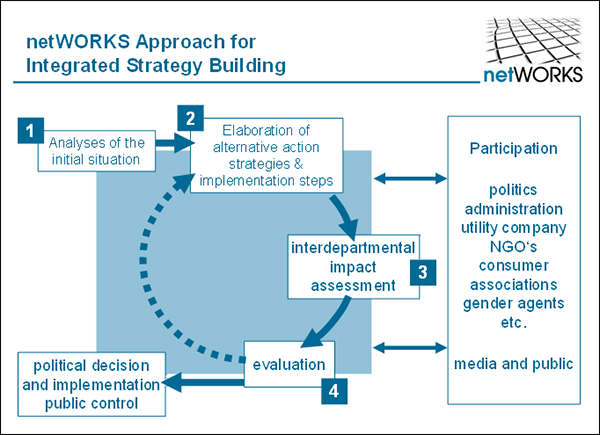 Abbildung: netWORKS integrated strategy formulation approach