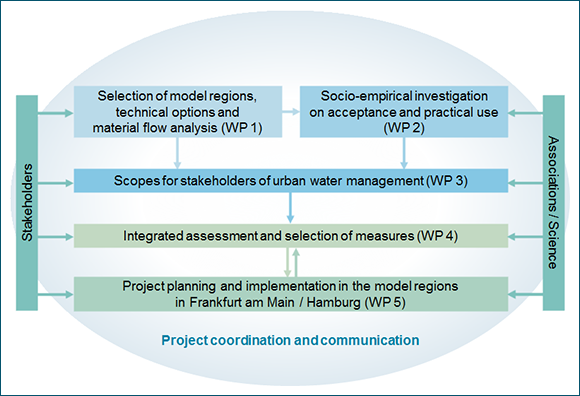 Figure: Configuration of the project