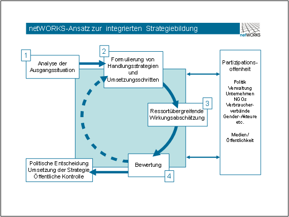 Abbildung netWORKS-Ansatz zur integrierten Strategiebildung