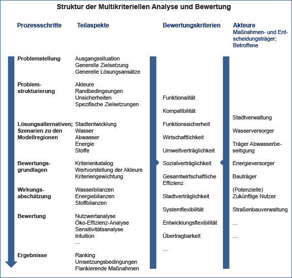 Grafik: Struktur der Multikriteriellen Analyse und Bewertung