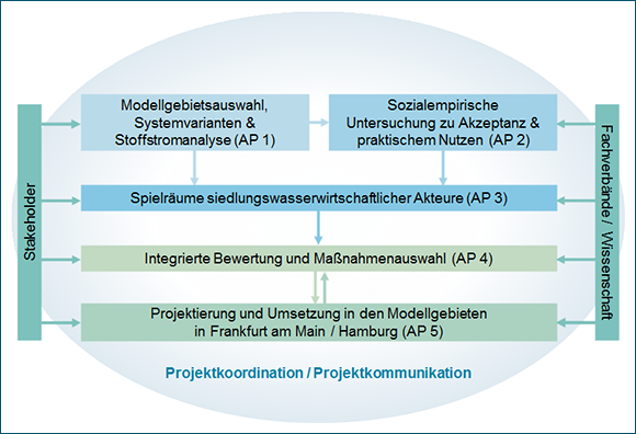 Grafische Darstellung der Verbundstruktur netWORKS 3